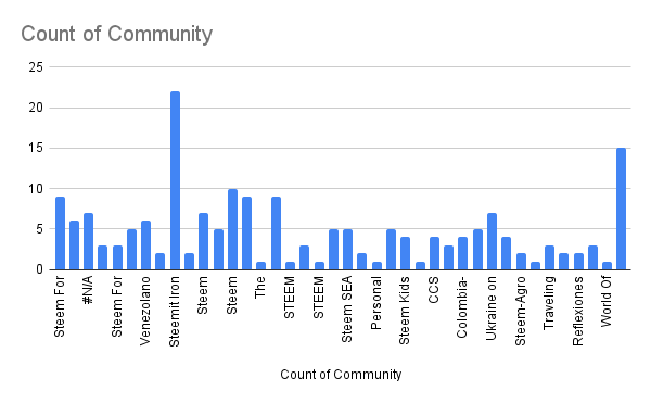 Count of Community.png