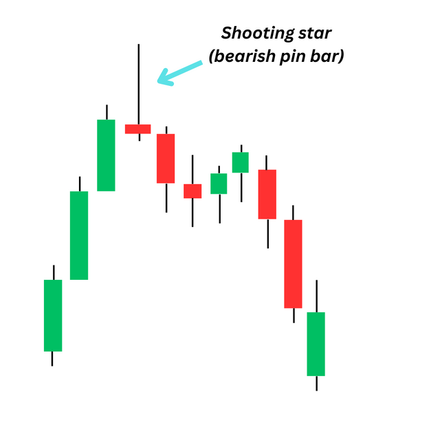 Shooting star (bearish pin bar).png