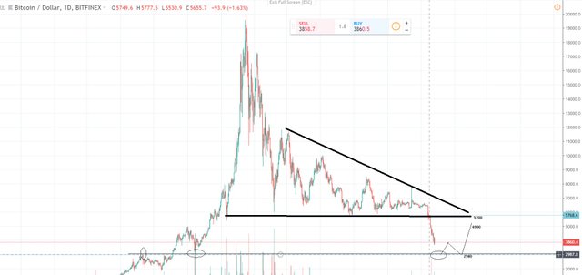 Bitcoin Daily Time Frame Technical Chart 26th Nov 2018.jpg