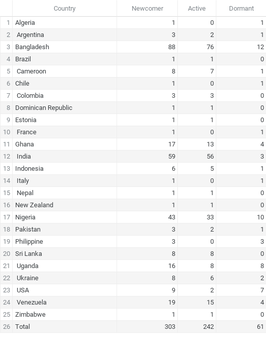 Newcomer, Active and Dormant week2august.png