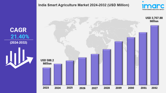 India Smart Agriculture Market.png