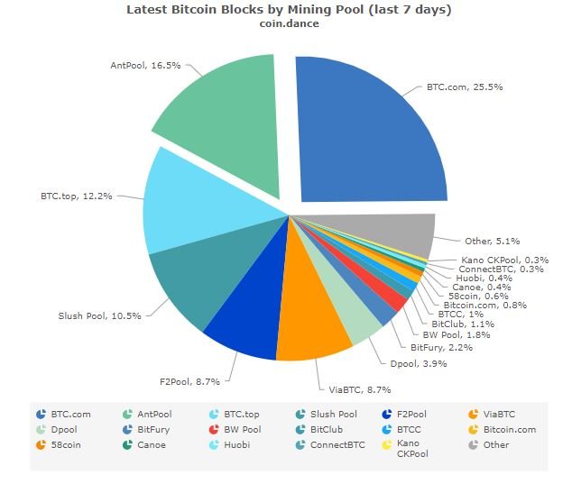 bitcoin-hashrate-bitmain-antpool-btc-com-51-percent.jpg