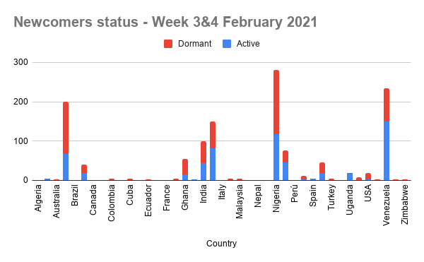 Newcomers status - Week 3&4 February 2021.png