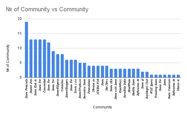 № of Community vs Community.png