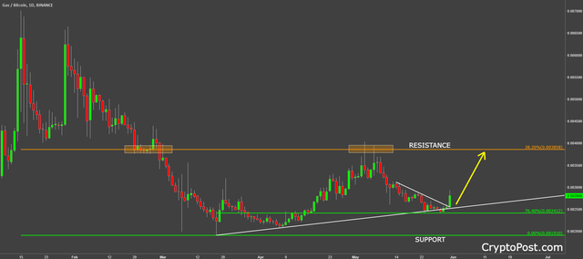 gas coing cryptocurrency gasbtc forecast prediction.png