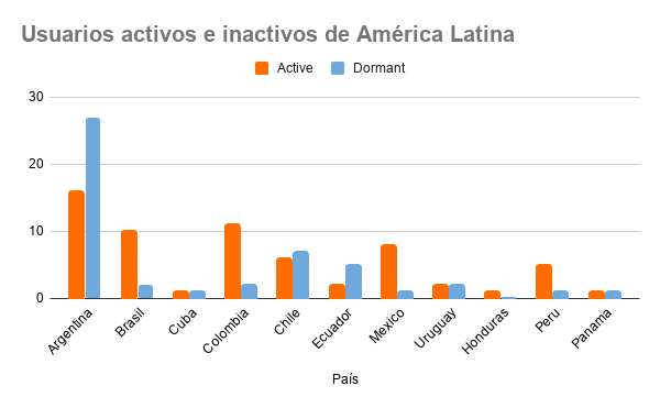 Usuarios activos e inactivos de América Latina (4).png