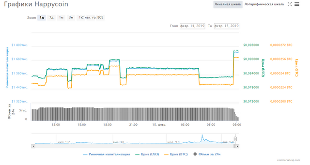 Chart_HPC_Happycoin.png