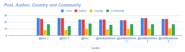 _Post, Author, Country and Community.png
