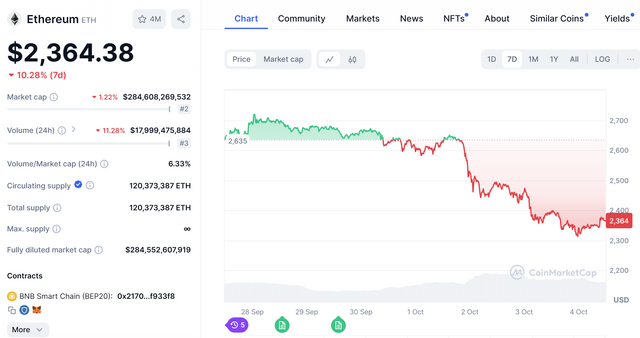 Ethereum Falls Below $2,400.png