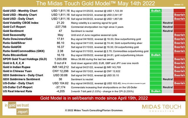 2022-05-14 Florian Grummes - IGWT 2022 - Chart 2 Gold Modell EN.png