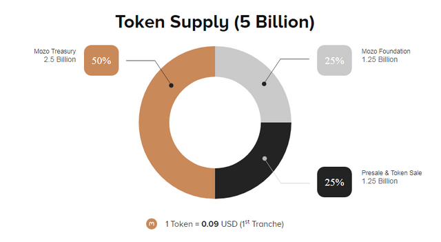 MOZO token Suppy.png