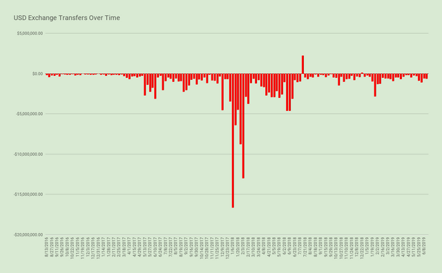 USD Exchange Transfers Over Time.png