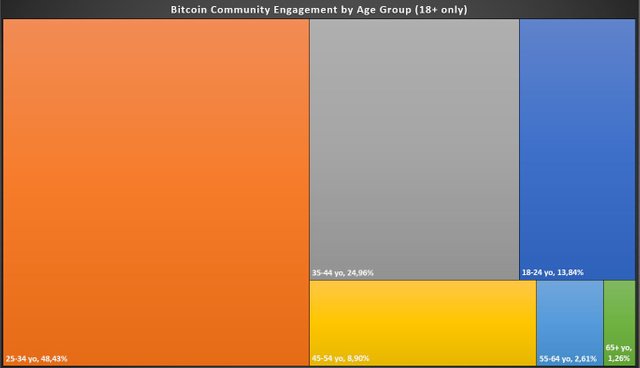 bitcoin engagement by age group