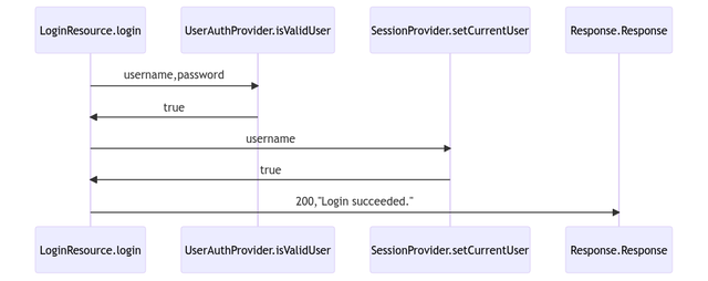 Login success flow example as a sequence diagram rendered by Mermaid