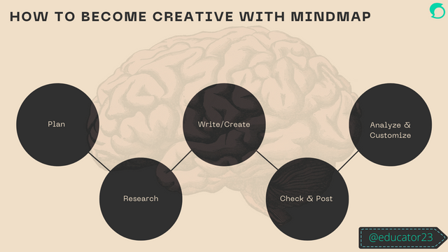 How to Become creative with a mindmap. png