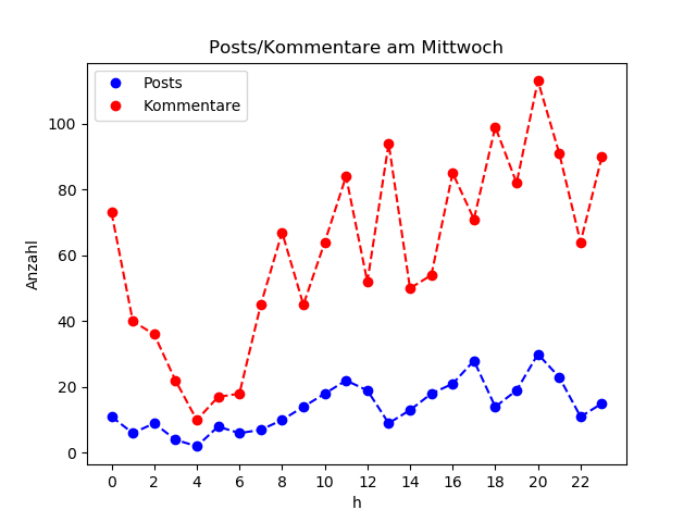 dia_Mittwoch