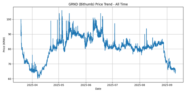 All Time Graph