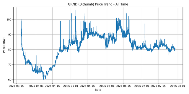 All Time Graph