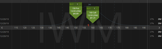 05. Closing IWM Strangle - profit $1.58 - 21.11.2019 copy.png