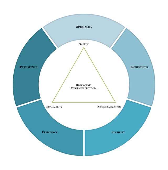 Visual-representation-of-the-Blockchain-Trilemma-in-relation-to-the-PREStO-framework-The.ppm