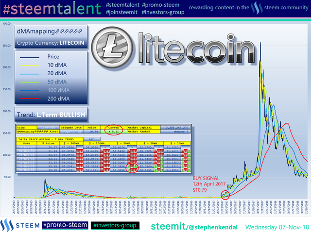#Steemtalent Promo-Steem Investors-Group Litecoin