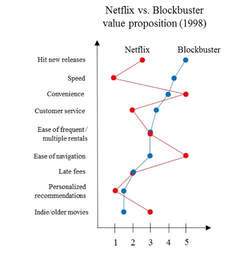 Value propositions of Netflix vs. Blockbuster, 1998