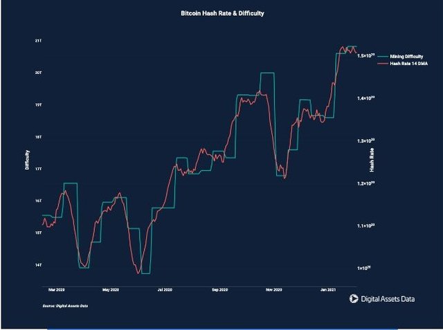 Bitcoin hash rate and difficulty. Source Digital Assets Data.jpg