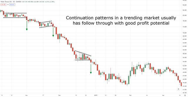 20.-Continuation-patterns-in-a-trending-market-on-WTICOUSD-daily-timeframe.png