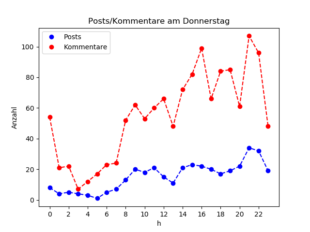 dia_Donnerstag