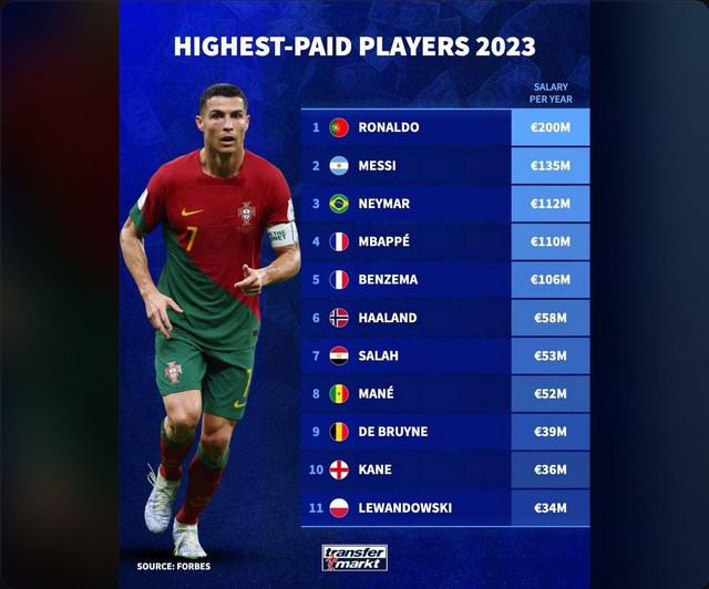 Screenshot 2024-06-09 at 05-44-54 Highest paid players this year (per Forbes) r_soccer.png