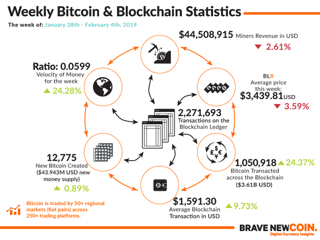 BNC-Weekly-Bitcoin-Blockchain-Statistics-4th-February-2019.png
