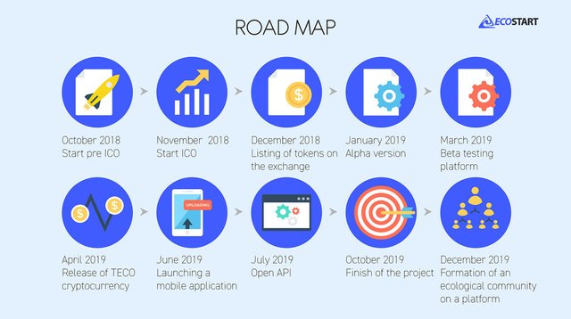 Hasil gambar untuk ecostart roadmap