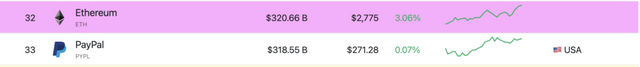 ethereumun-eth-piyasa-degeri-odeme-devi-paypali-geride-birakti-1.png