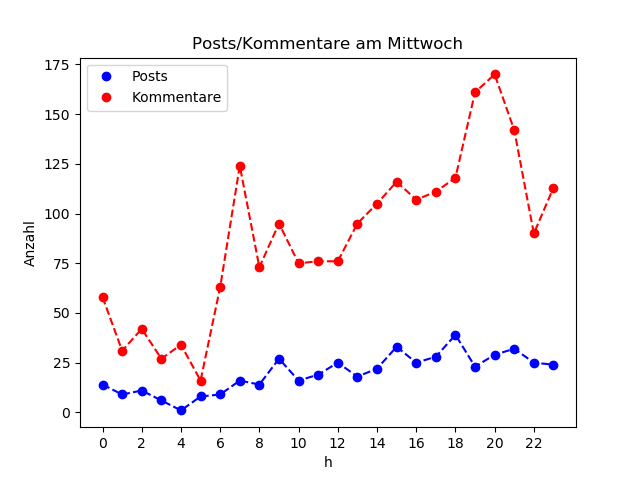 dia_Mittwoch