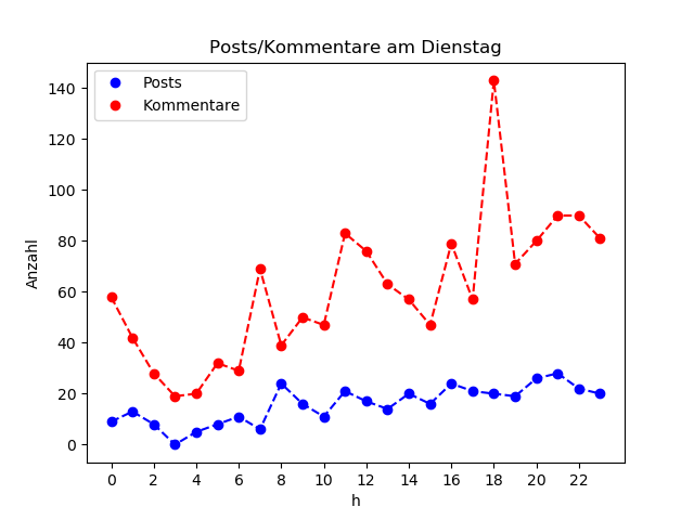 dia_Dienstag