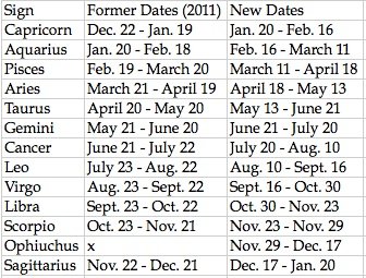 35 13 Astrology Signs Dates - All About Astrology