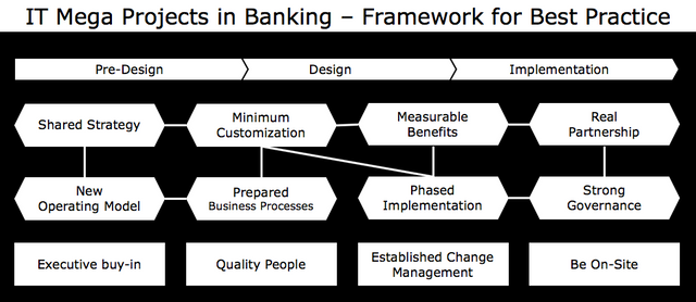 _IT-Mega-Projects-in-Banking-Best-Practice-Framework-FrankSchwabSpeaks-LinkedIn.com.png