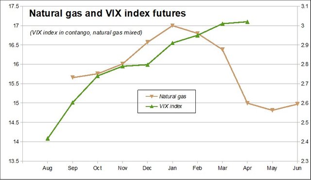 040 VIX Gas chart.jpg