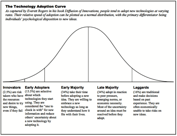 The-Technology-Adoption-Curve-600x462.png