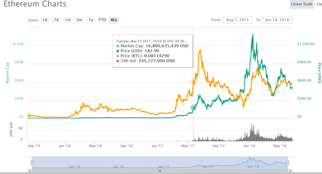 ethereum price update 1 6182018.PNG