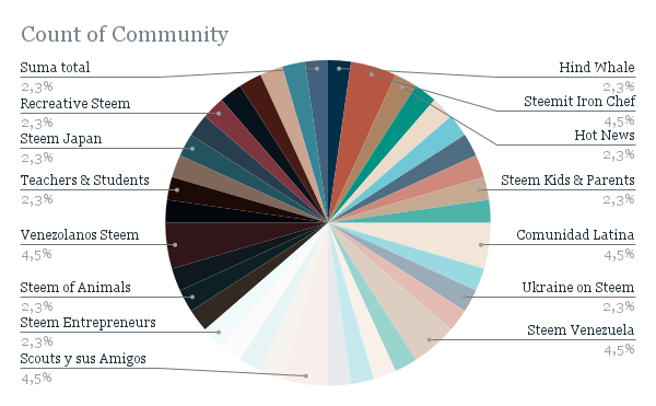 Count of Community.png