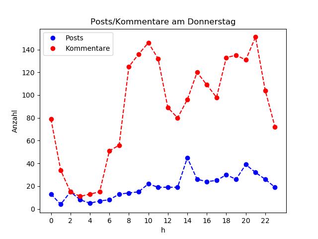 dia_Donnerstag