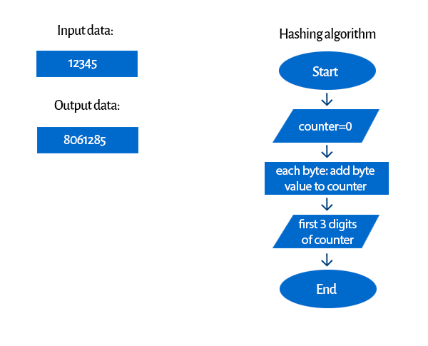 jscrambler-blog-hashing-algorithm-example.png