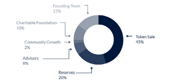 wtoken allocation.PNG