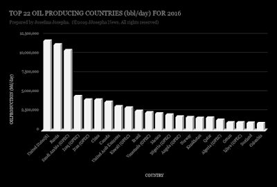 TOP 22 OIL PRODUCING COUNTRIES (bbl_day) FOR 2016.png