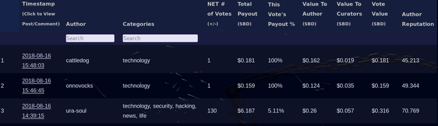 reputations of votes on Steem Ocean