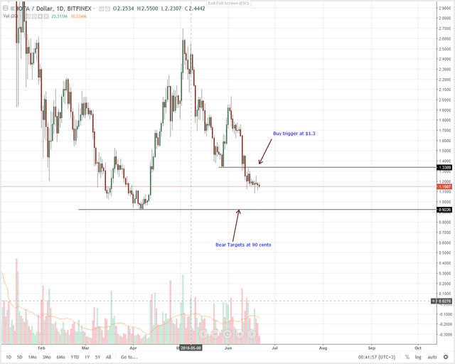 IOTA-Daily-Chart-for-June-22.png