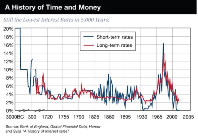 What History Teaches About Interest Rates.JPG
