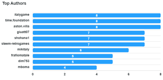 top-authors-chart (9).png