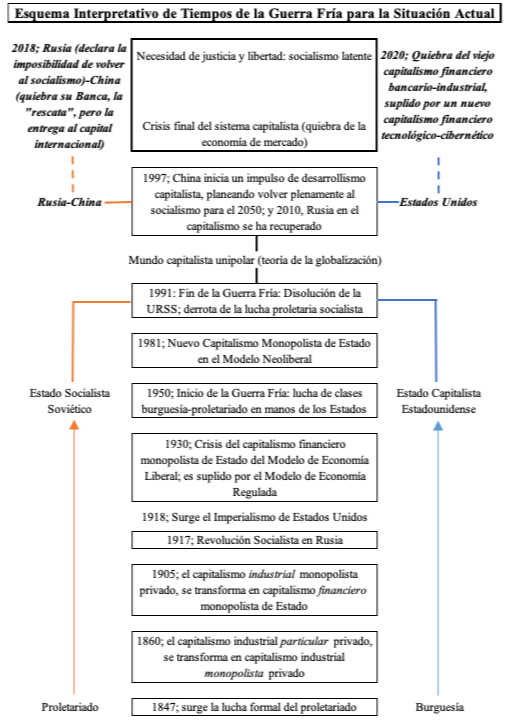 Esquema de Tiempos de la Guerra Fría. Lam 3.png